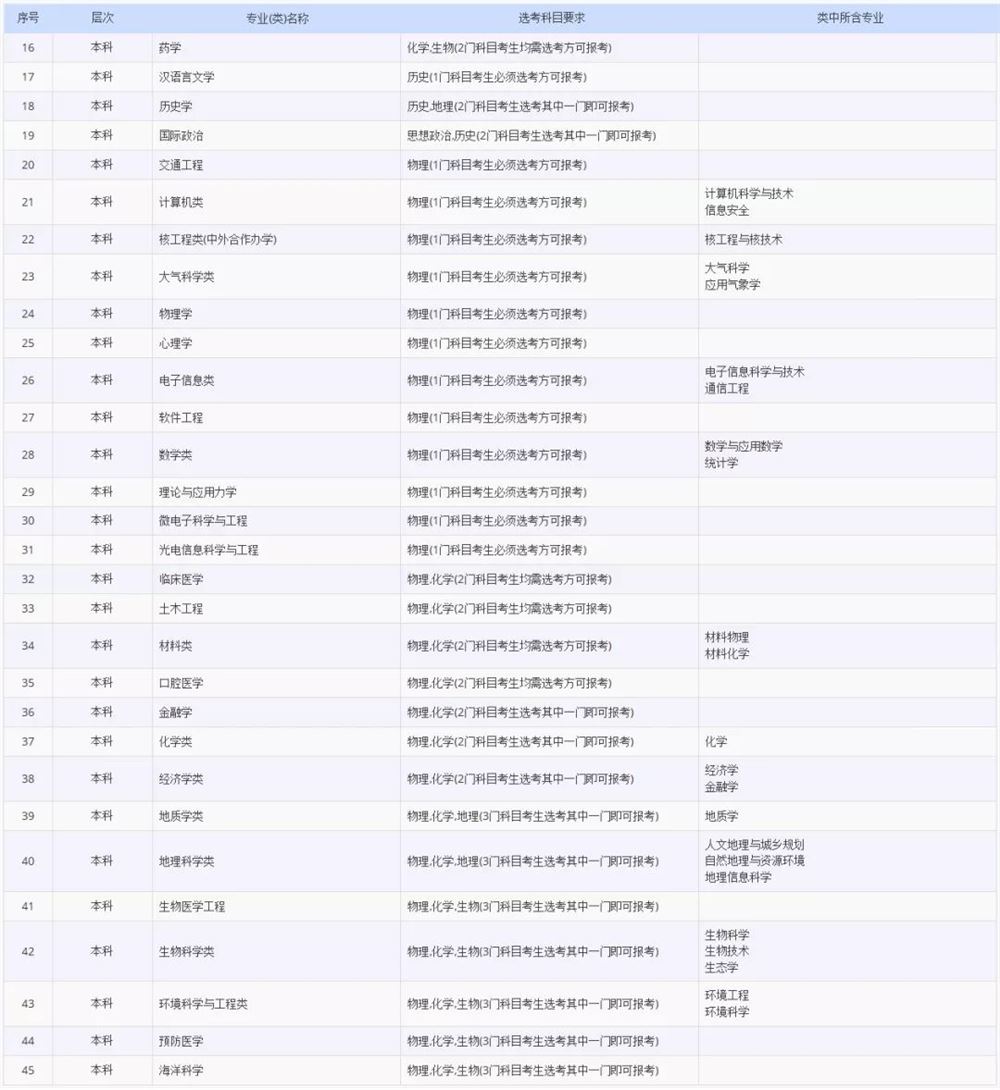 2021各大学对新高考选科的要求