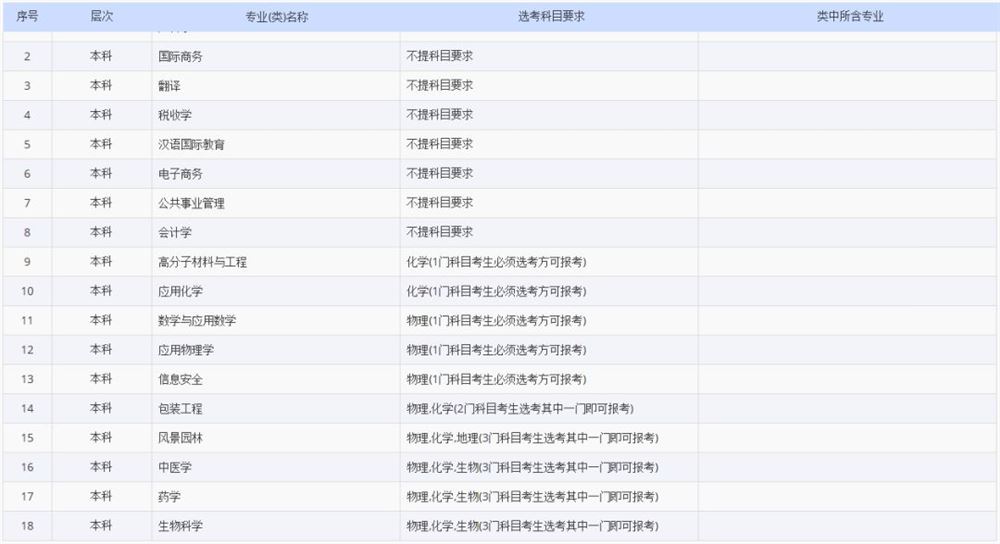 2021各大学对新高考选科的要求