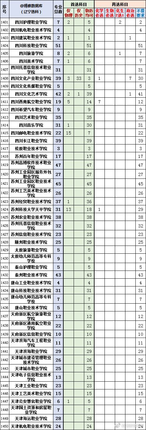 2022辽宁新高考选科专业查询