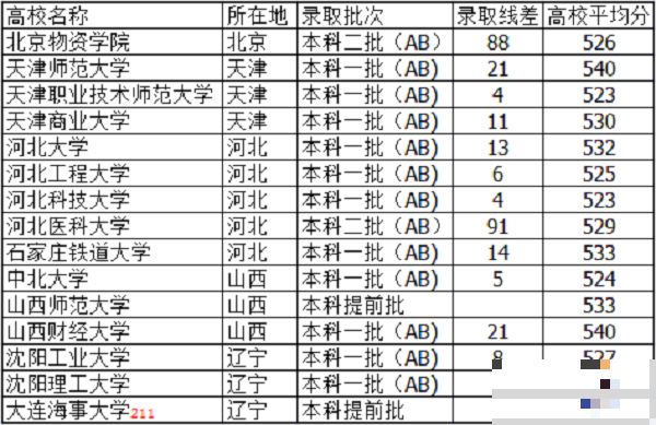 2021山西高考530分左右能上什么大学