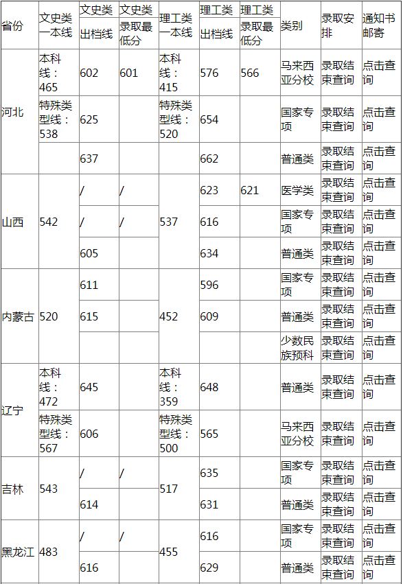 厦门大学2021高考分数线