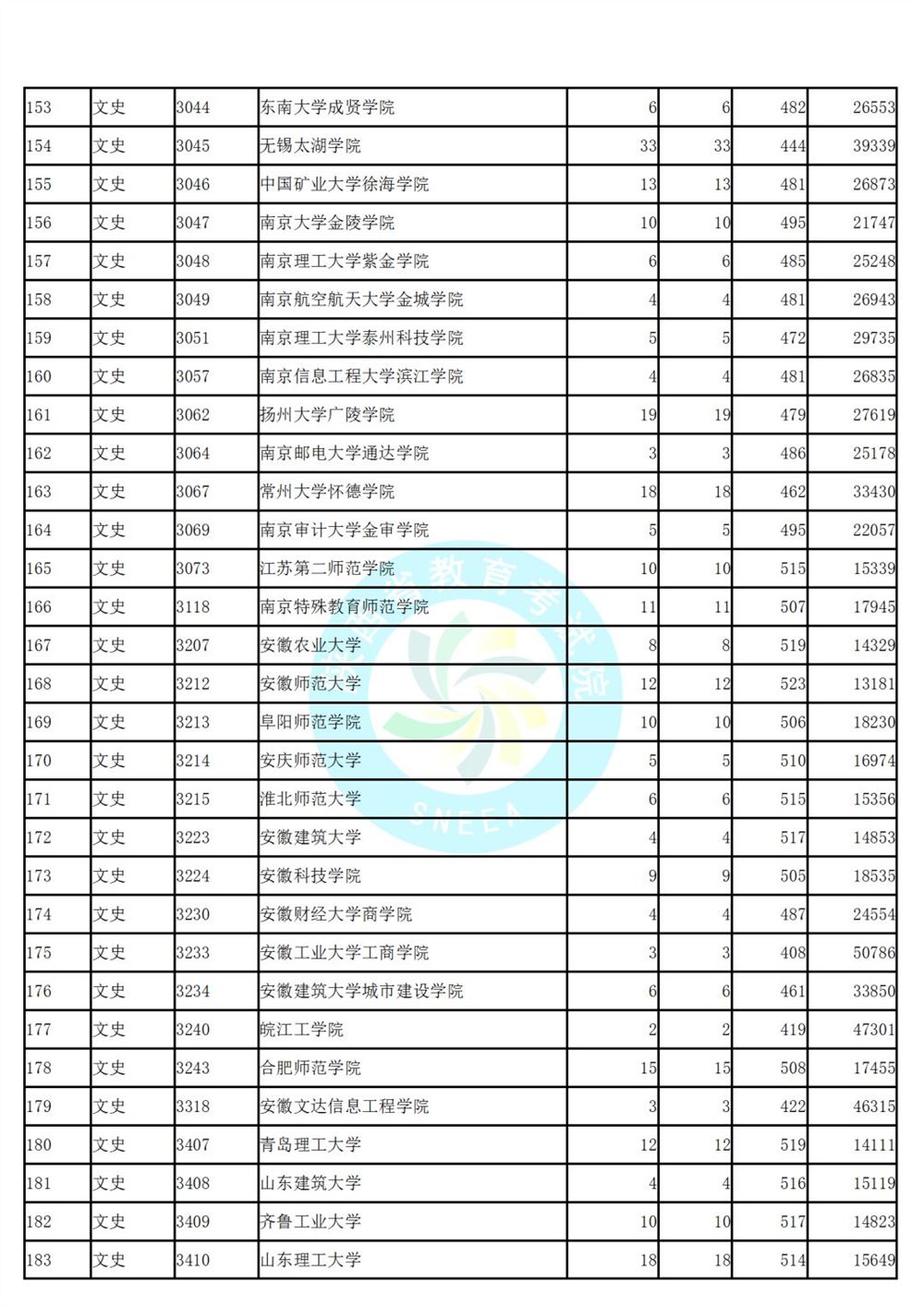 陕西省高考第二次模拟投档