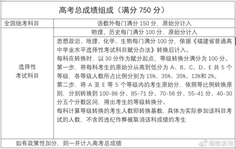 福建2021高考会更难吗