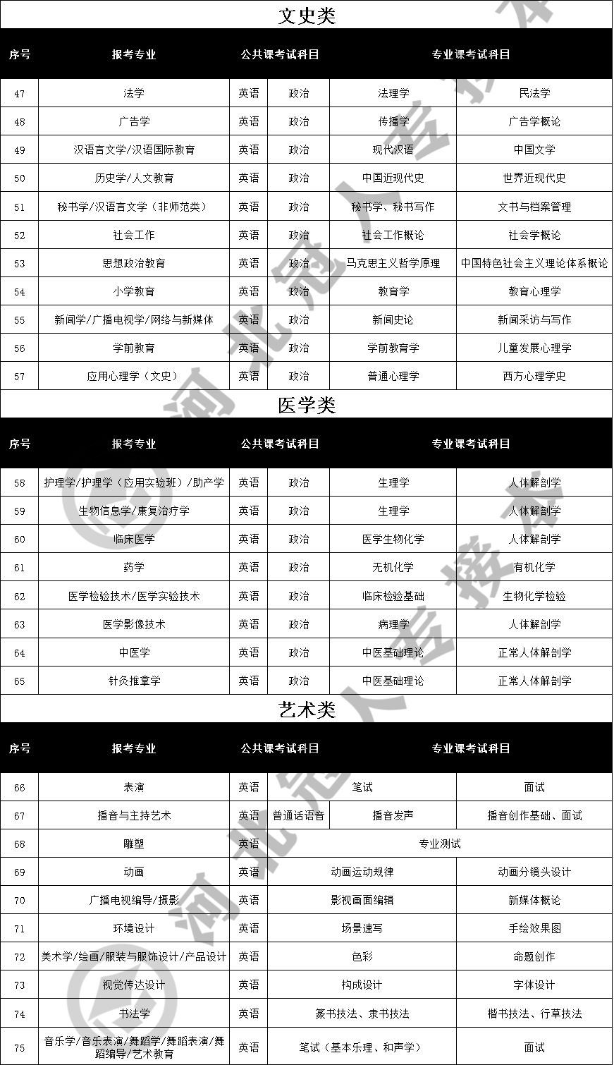 2019年河北专接本考试内容-河北专接本-专升本网