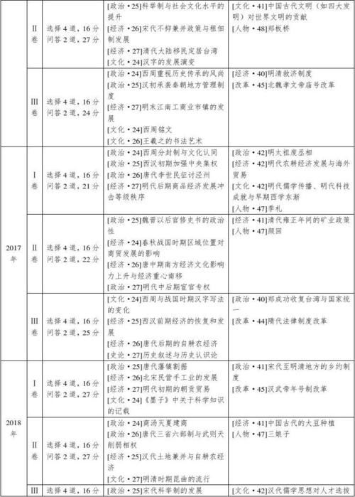 高考历史试卷题型分数,七年级上册数学重点题型