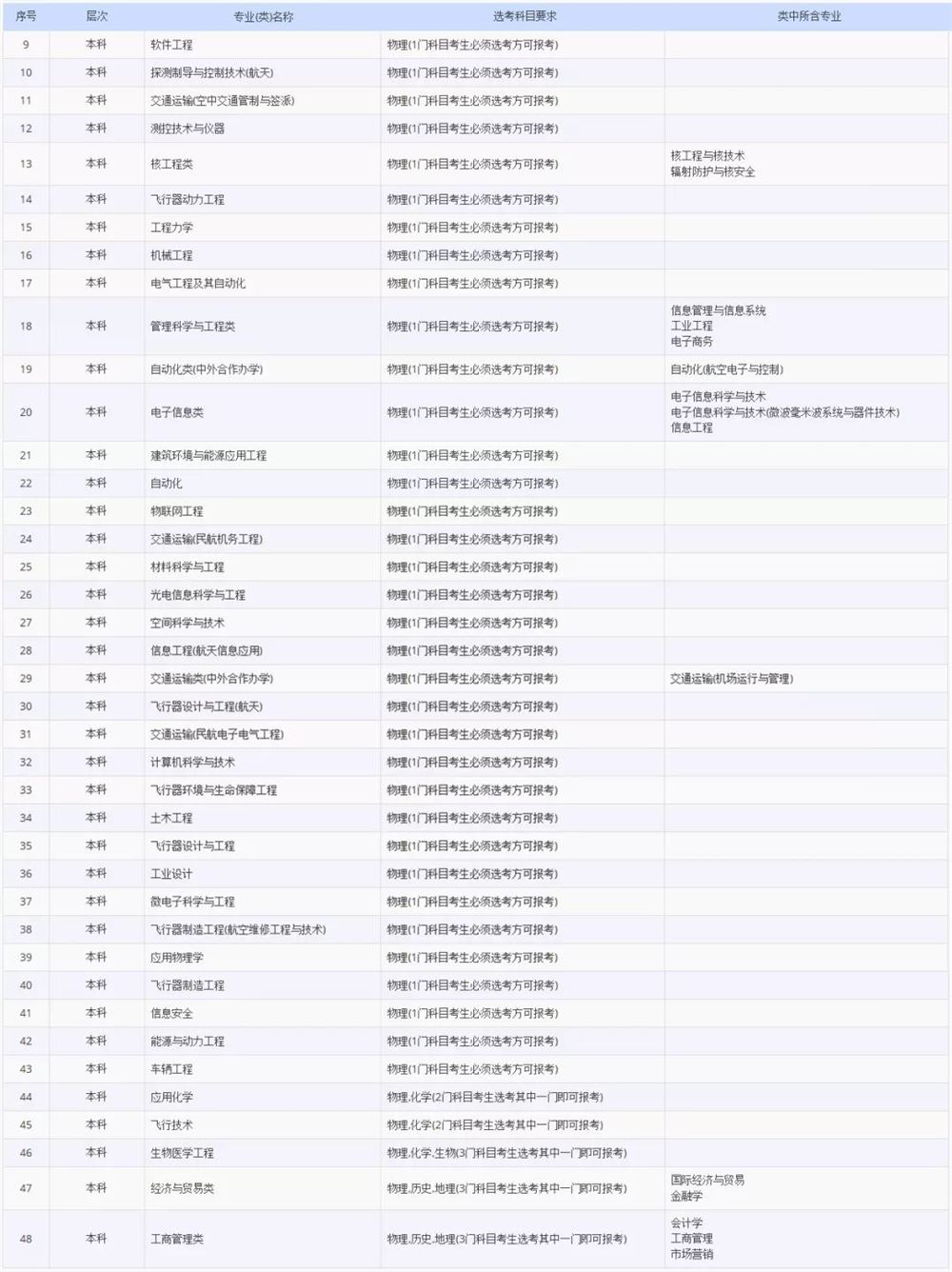 2021各大学对新高考选科的要求