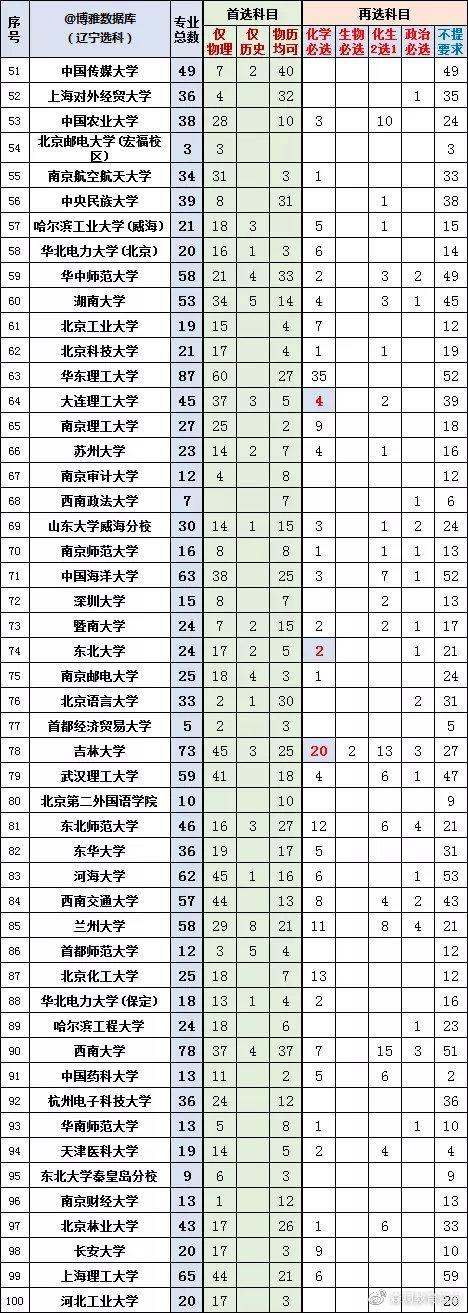 2022辽宁新高考选科专业查询