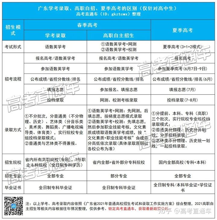 2022广东新高考学业水平