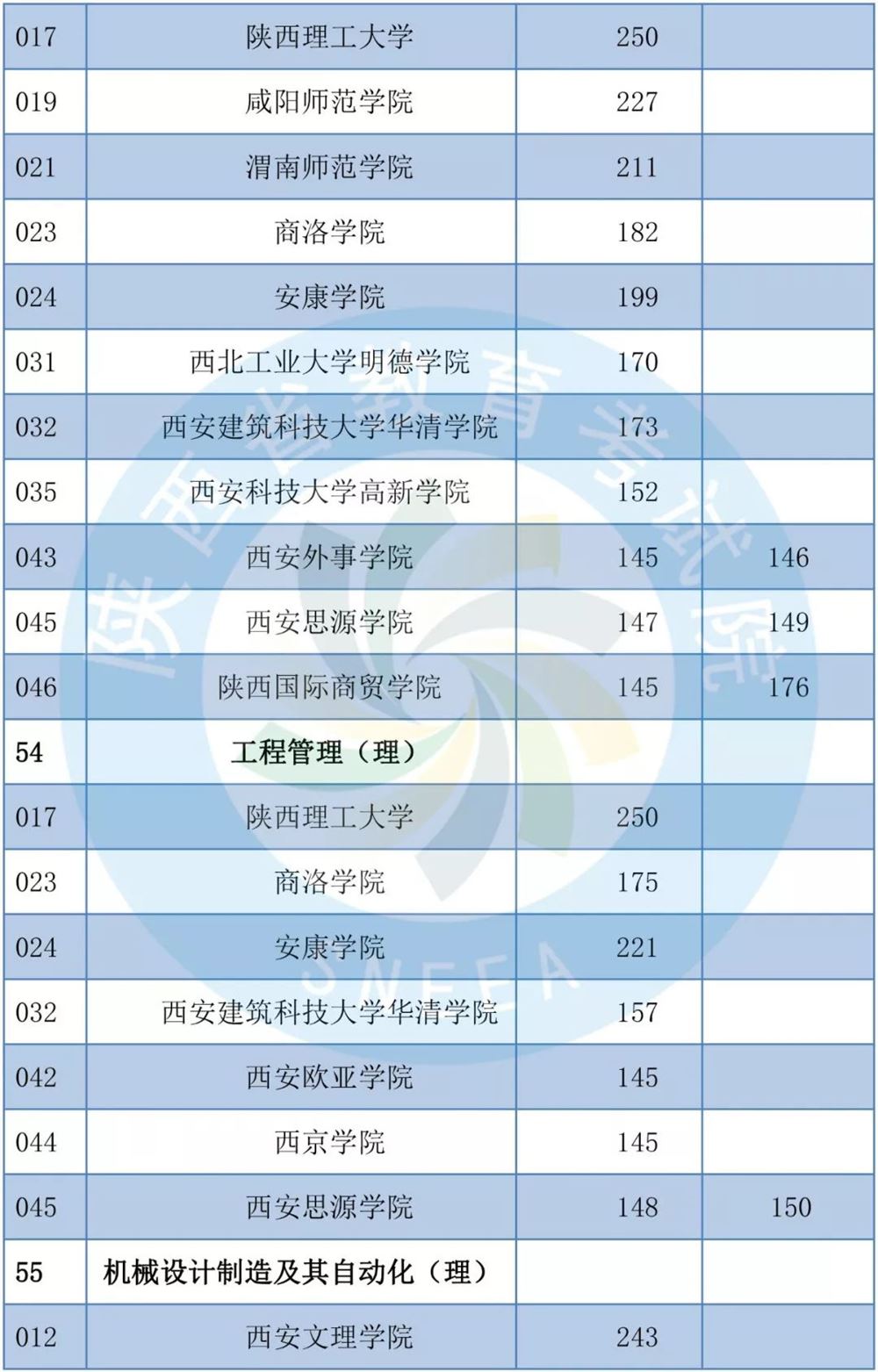 2019年陕西专升本共录取1.4万考生-陕西专升本-专升本网