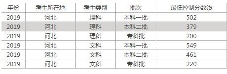 2021年河北省高考总分