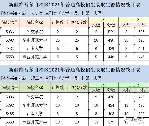 2021新疆高考有没有单列类