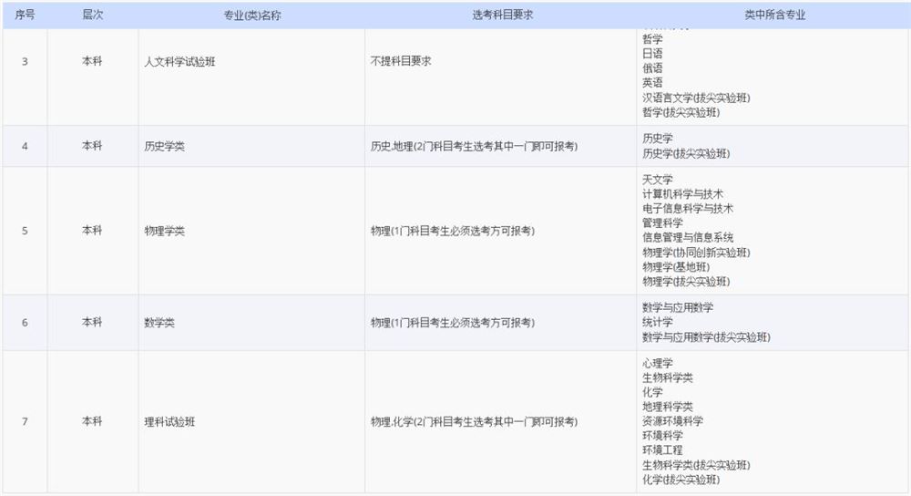 2021各大学对新高考选科的要求