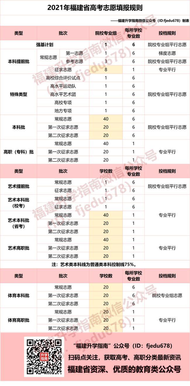 2021福建高考分数怎么分配