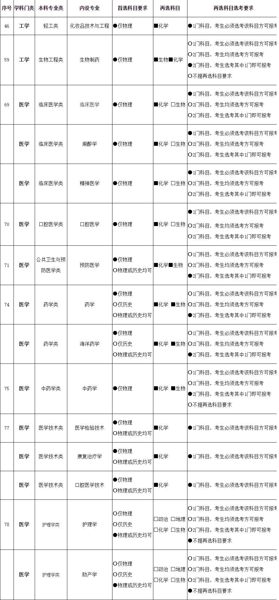 2021各大学对新高考选科的要求