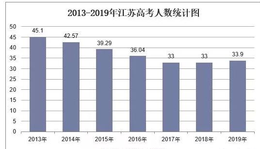 江苏2021年高考文理科报考人数