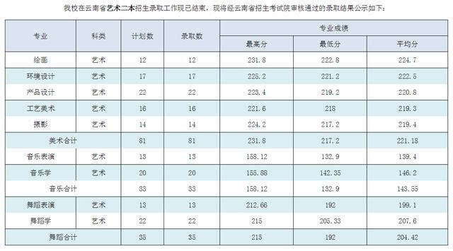 云南艺术生高考录取情况