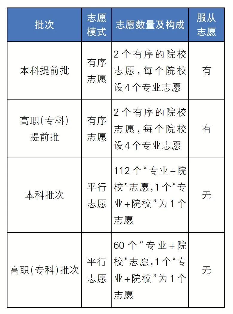 2021年辽宁中职专高考改革方案