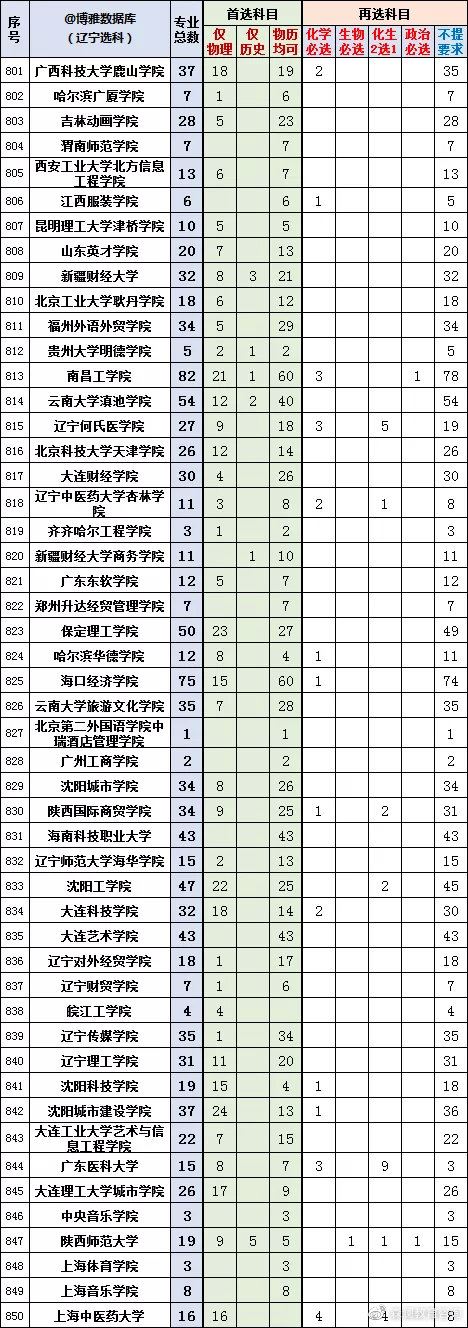 2022辽宁新高考选科专业查询