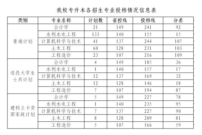 华北水利水电大学2021高考