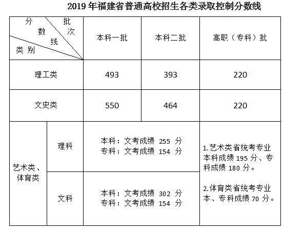 2021年福建省高考分数