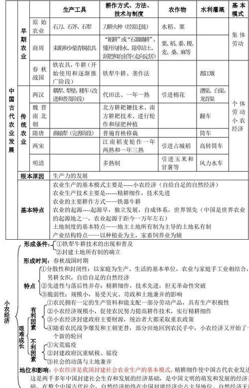 高一历史第四单元知识点整理,历史必修一第四单元知识体系