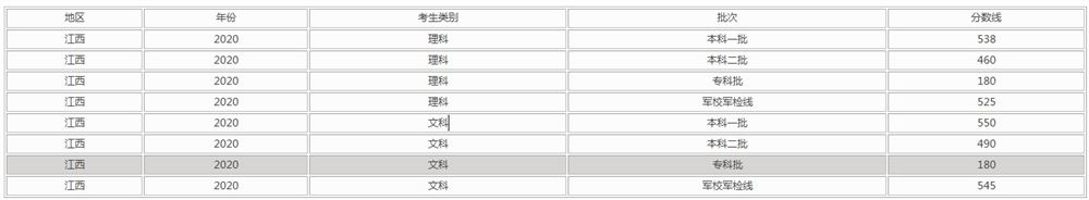 本分数线2021年高考江西