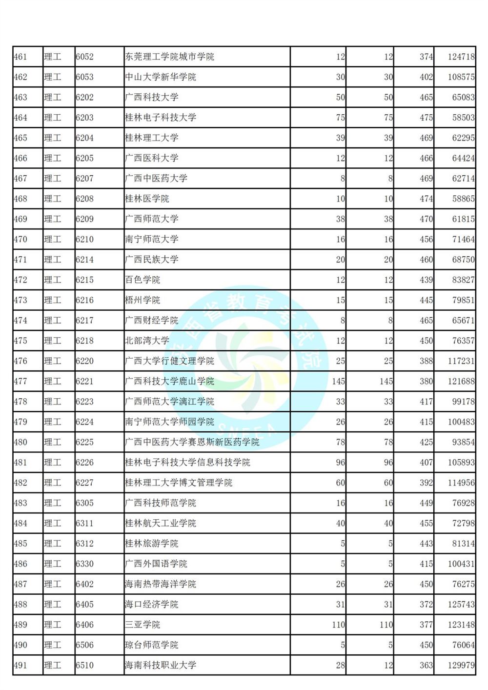 陕西省高考第二次模拟投档