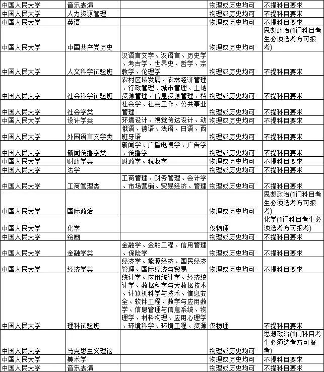 2021各大学对新高考选科的要求