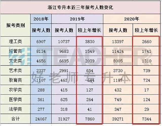 2020年浙江专升本报考人数和招生人数有多少呢？-浙江专升本-专升本网