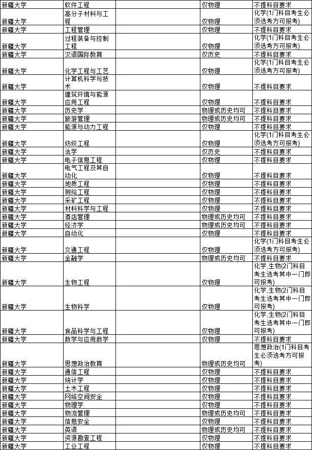 2021各大学对新高考选科的要求