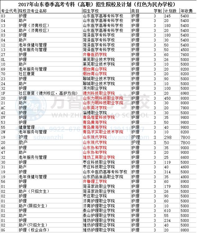 山东春季高考培训护理专业