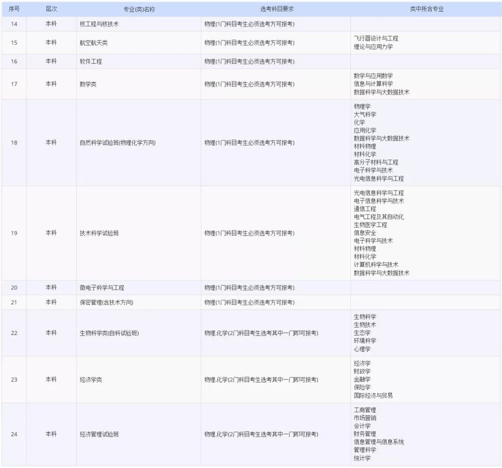 2021各大学对新高考选科的要求