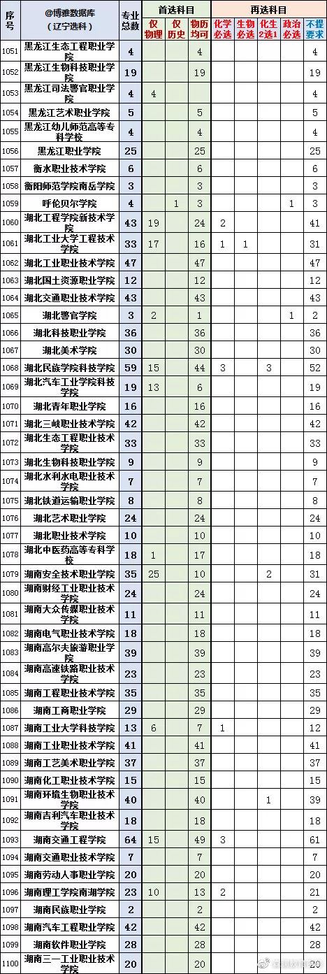 2022辽宁新高考选科专业查询