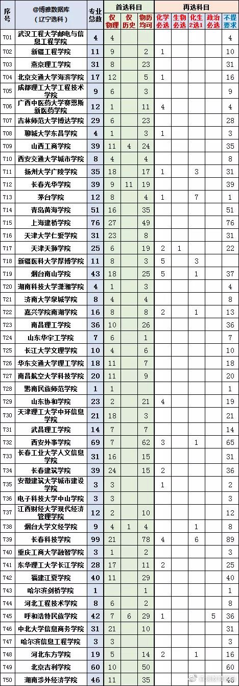 2022辽宁新高考选科专业查询