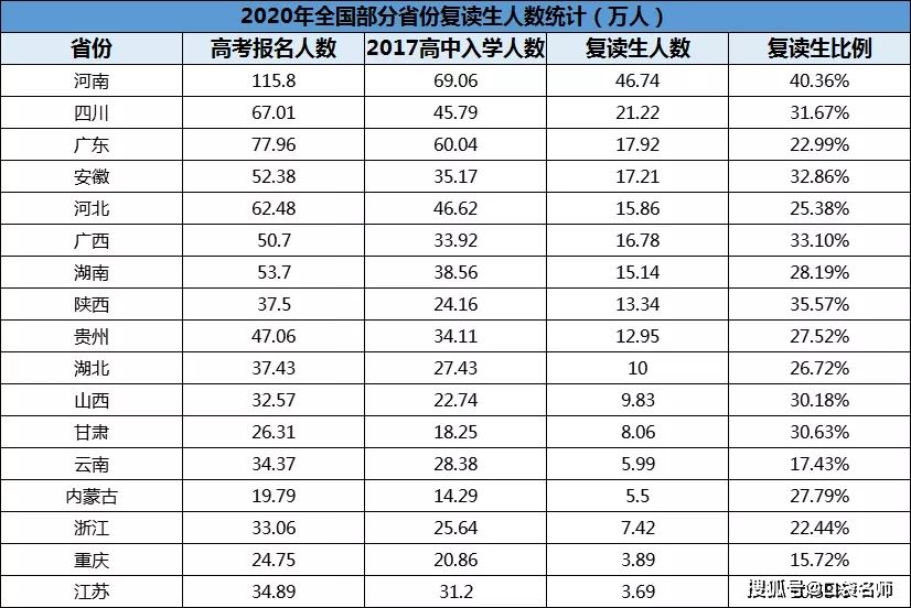 2021年高考复读辽宁