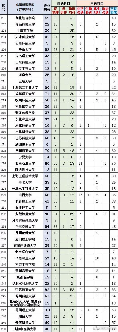 2022辽宁新高考选科专业查询