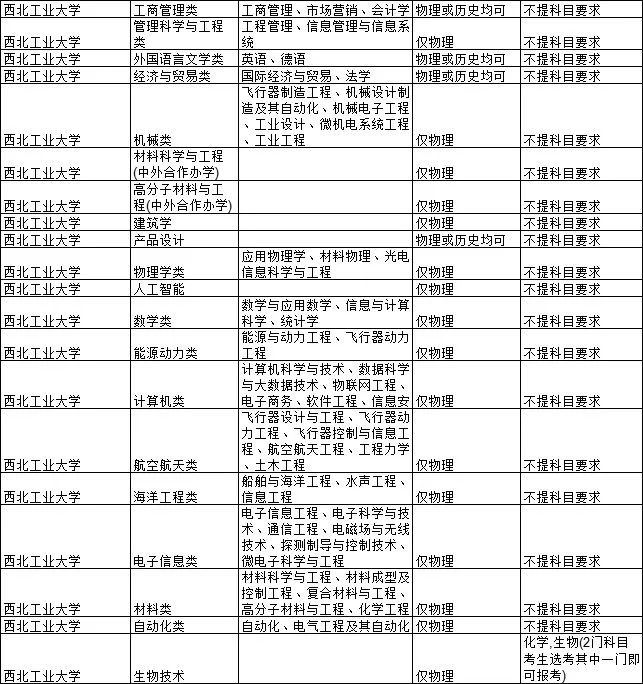 2021各大学对新高考选科的要求