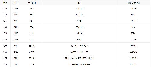 江苏省2021年高考录取分数线