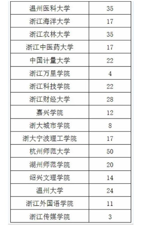 2022浙江高考专项计划