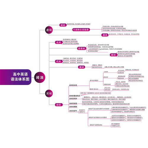 怎样突破高中英语语法,高中英语重点语法归纳