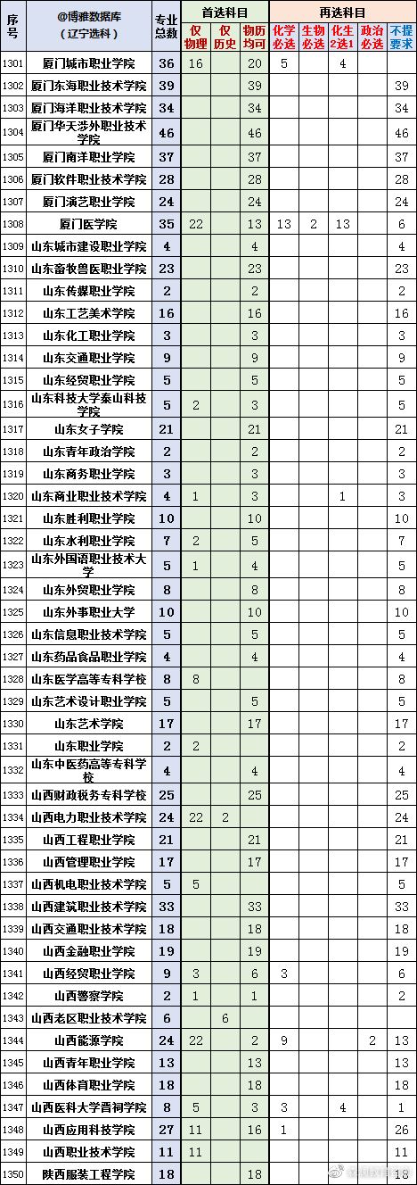 2022辽宁新高考选科专业查询