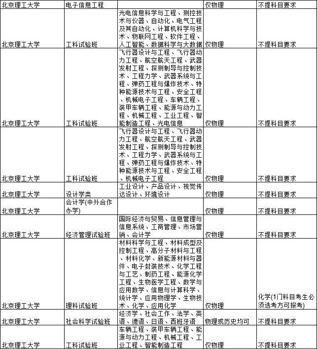 2021各大学对新高考选科的要求