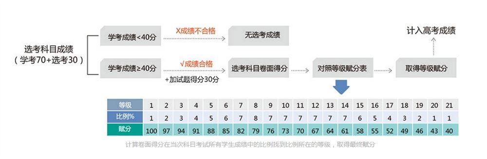 浙江新高考政策解读