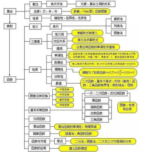 高一数学知识点概念图,高中数学知识思维导图