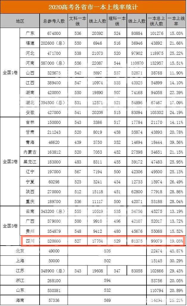 四川2021级高考考生总共多少人