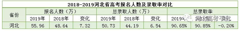 河北省2021年高考报名人数预测