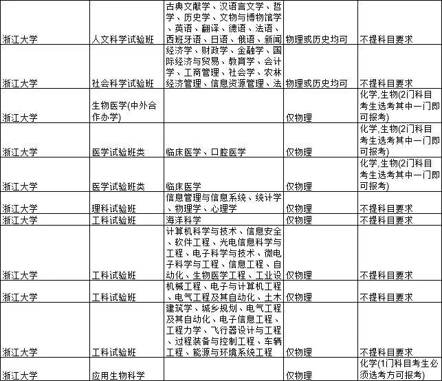 2021各大学对新高考选科的要求