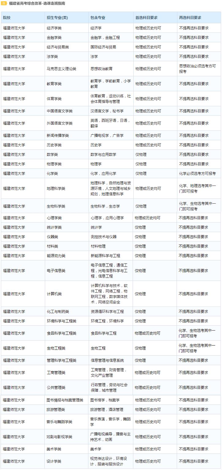 2021年福建新高考各科分数