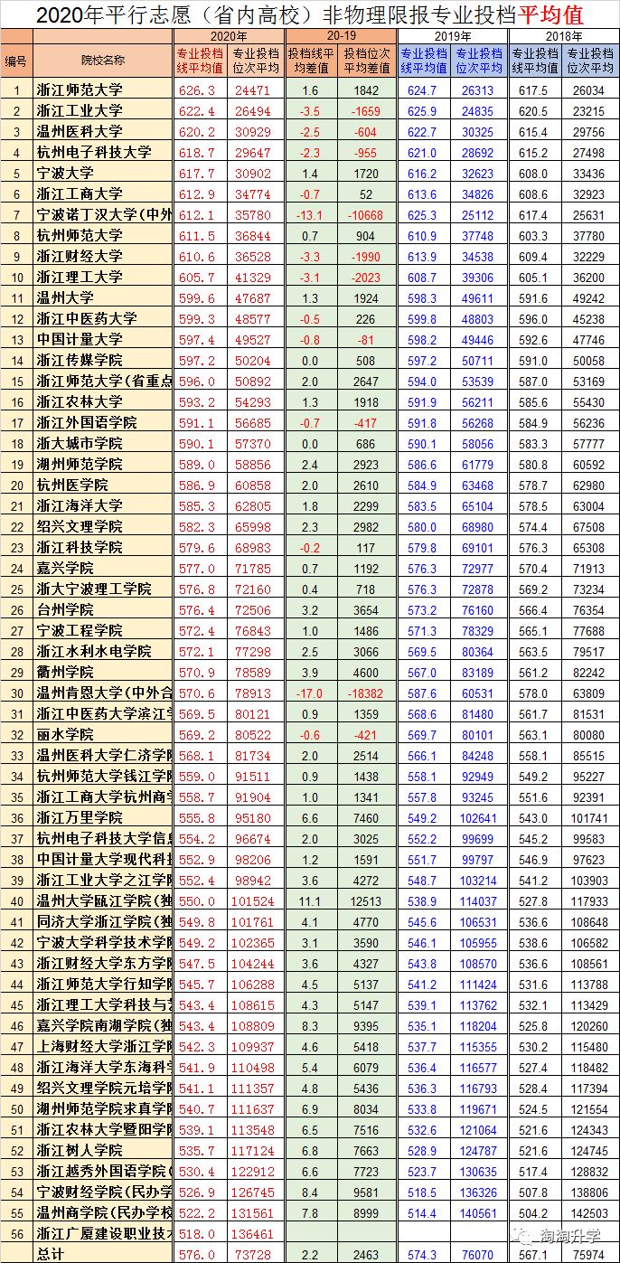 2021浙江高考学生多吗