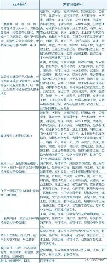 2021年福建高考体检时间